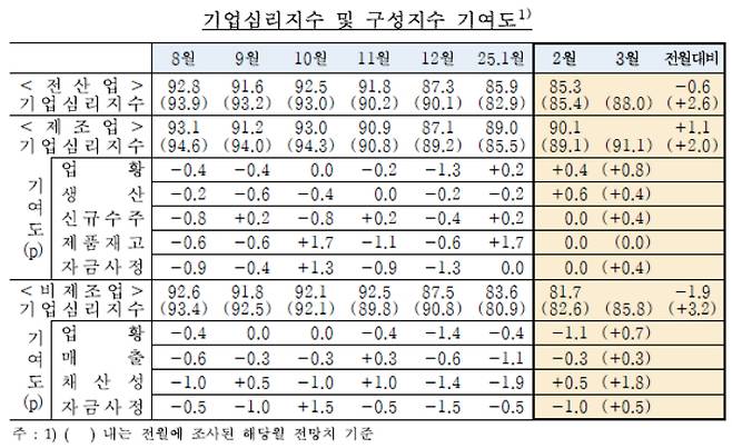 2025년 2월 기업심리지수. 한국은행 제공