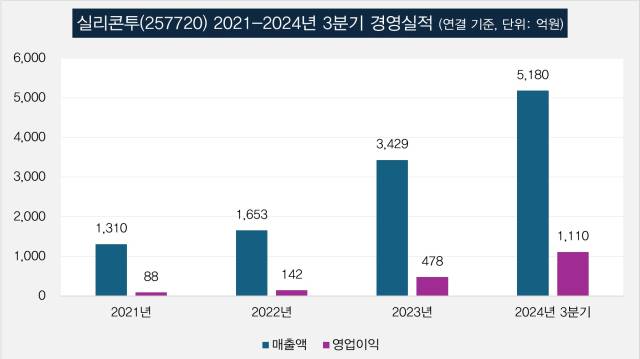 자료 제공=실리콘투
