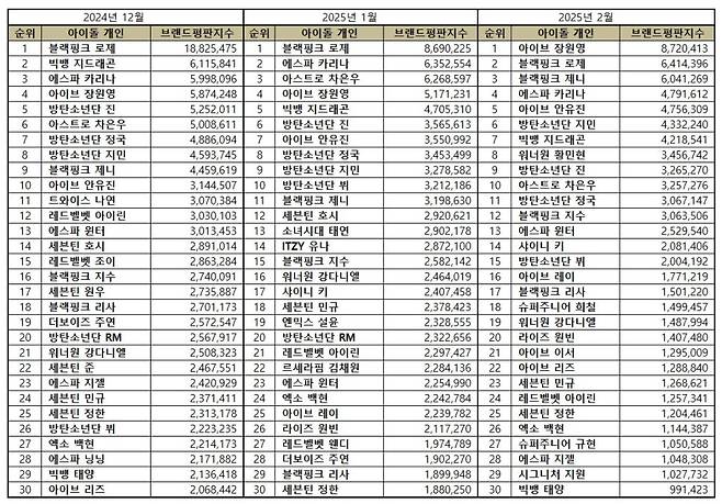 장원영, 2월 아이돌 개인 브랜드평판 1위..2위 제니·3위 로제