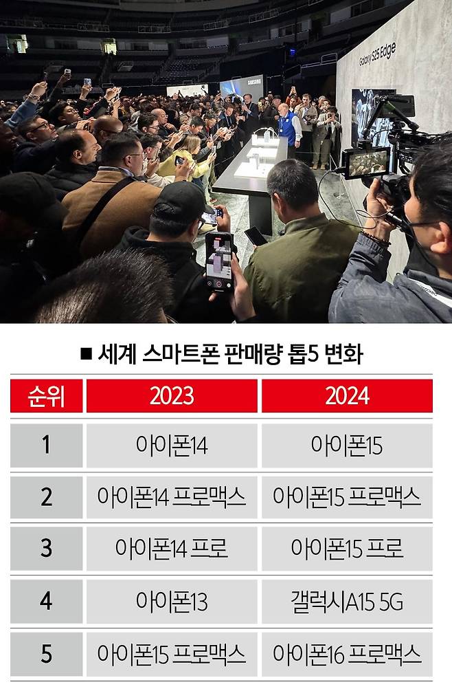 [자료 | 카운터포인트리서치, 사진 | 연합뉴스]