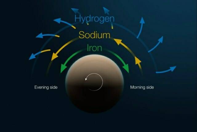 WASP-121b의 다양한 바람 층을 보여주는 그래픽 (출처=ESO / M. Kornmesser)