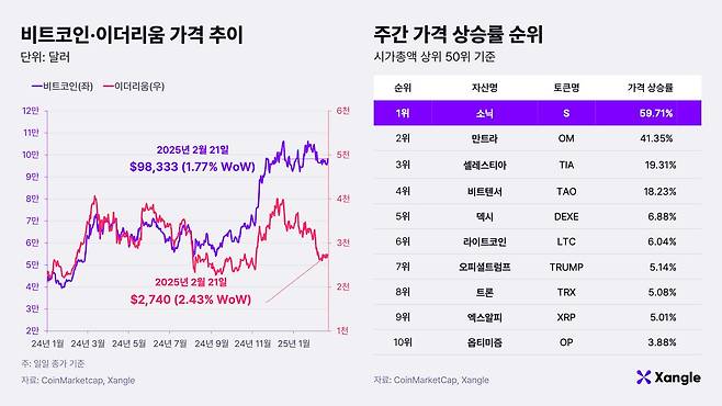 비트코인·이더리움 가격 추이와 주간 가격 상승률 순위(21일 기준) /쟁글 제공