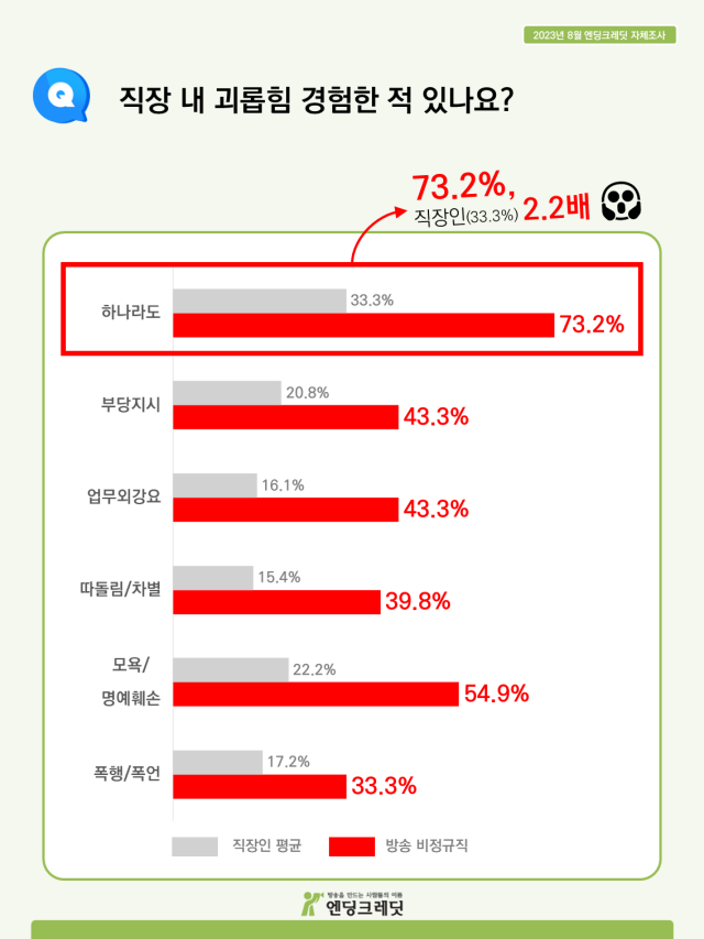 ▲ 2023년 방송 비정규직 괴롭힘 설문조사. ⓒ엔딩크레딧