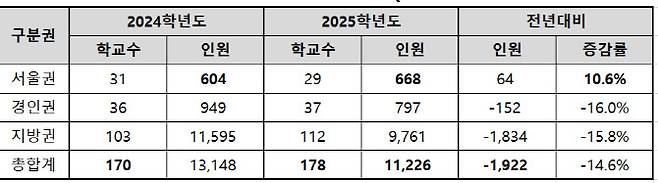 전국 196개 4년제 대학의 2024~2025학년도 정시 추가모집 현황(자료: 종로학원)