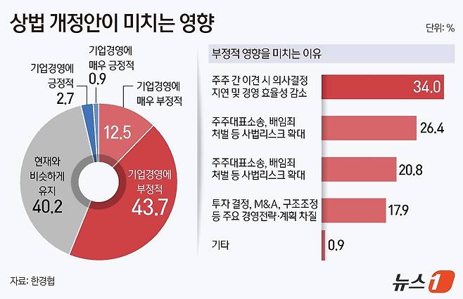 한국경제인협회와 한국상장회사협의회가 공동으로 시장조사 전문기관 모노리서치에 의뢰해 매출액 상위 600대 상장회사를 대상으로 진행한 상법 개정 설문조사 결과. 2025.02.23. ⓒ News1 양혜림 디자이너