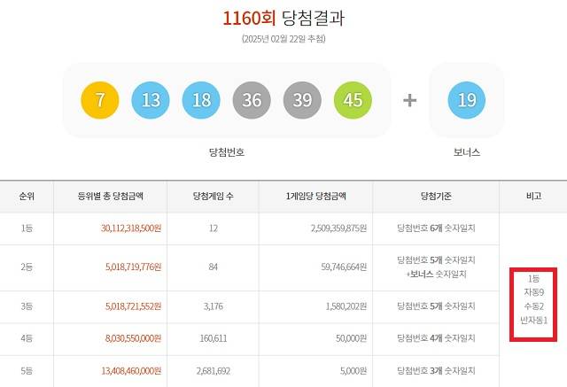 1160회 1등 12명 22일 동행복권 추첨 결과에 따르면 1160회 로또당첨번호 조회 1등 당첨 12명 중 9명은 자동으로 구매했다. 나머지 2명과 1명은 각각 수동과 반자동으로 샀다. /동행복권 캡처