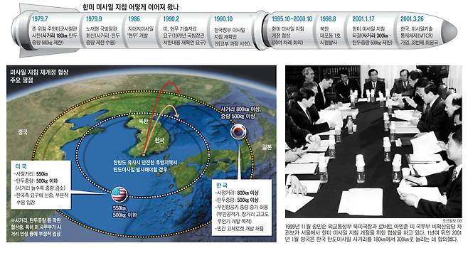 한미 미사일 지침관련, 한국과 미국의 입장을 비교한 조선일보 2012년 7월 16일자 그래픽. 오른쪽 사진은 1999년 미사일 지침 개정 협상 모습이다.