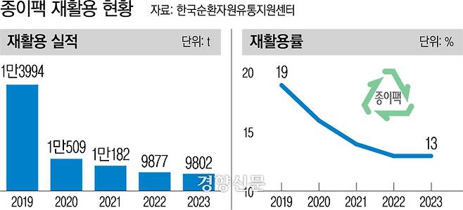 국내 종이팩 재활용 추이