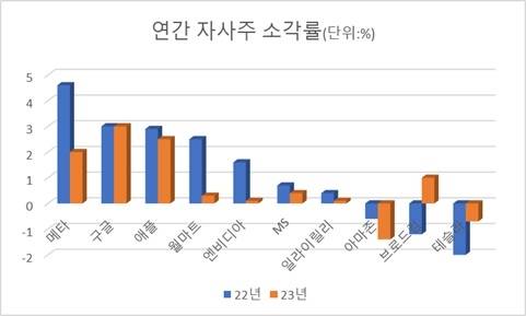 미국 시총 상위주 자사주 소각률. <자료=블룸버그>