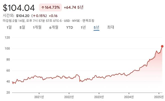 최근 5년 월마트 주가. <자료=구글파이낸스>
