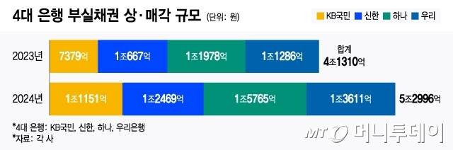 4대 은행 부실채권 상·매각 규모/그래픽=윤선정