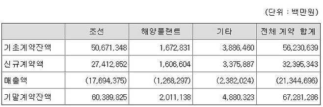 [HD한국조선해양 2023년 사업보고서]