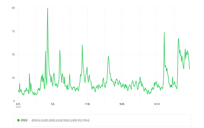 네이버 데이터랩에서 ‘콩알금’관련 검색어 트렌드 분석 결과 최근들어 꾸준히 콩알금 관련 검색이 이어지고 있다. [네이버 트랜드랩 캡처]