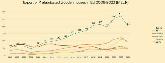 에스토니아의 목조 관련 수출액.  2010년 이후부터 유럽 1위다. [주한 에스토니아 기업청 제공]