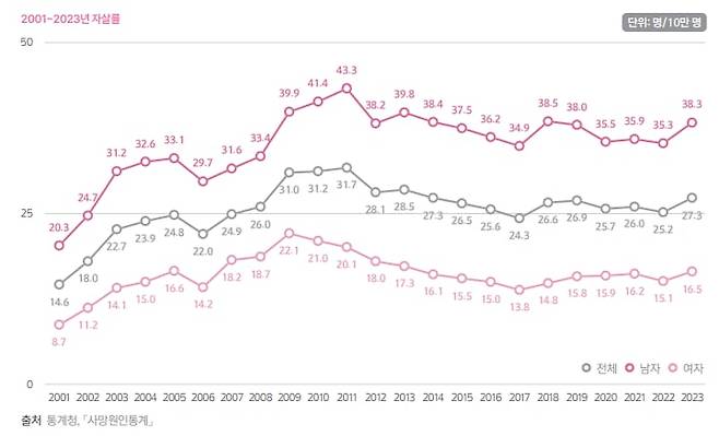 한국 자살률 추이. /통계청 제공