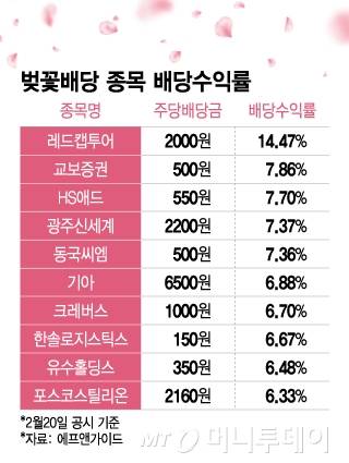 벚꽃배당 종목 배당수익률/그래픽=이지혜