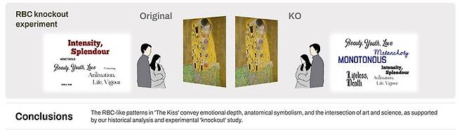 [그림3]원본 그림과 빨간 원반 모양을 제거한 그림에 대한 관람객의 인식 차이