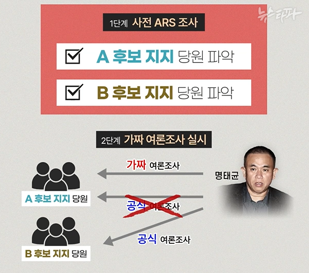 ▲명태균 씨가 2020년 3월 초, 선거 출마 후보 결정을 위해 정당 차원에서 실시하는 ‘공식 여론조사 결과’, 즉 ‘당원 투표 결과’도 얼마든 조작할 수 있다며 직접 설명한 수법