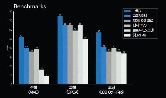인공지능(AI) 챗봇 성능 비교 그래프. [xAI X(옛 트위터) 계정 캡처]