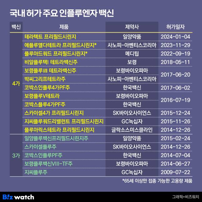 국내 주요 인플루엔자 백신 허가현황. /그래픽=비즈워치
