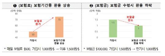보험료·보험금 관련 환율 변동 시 예시. [금감원 제공]