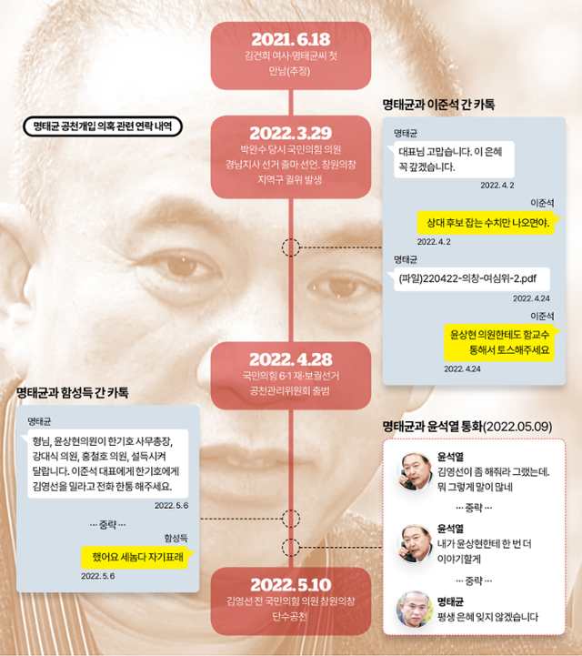 명태균 공천개입 의혹 관련 연락 내역. 그래픽=김대훈 기자