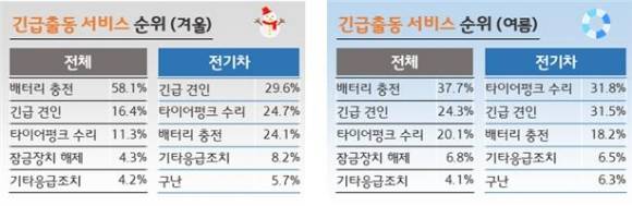 긴급출동 서비스 [사진=현대해상 교통기후연구소]