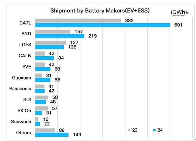 2024년 전기차 및 ESS 시장 업체별 배터리 판매 실적. SNE리서치 제공&nbsp;