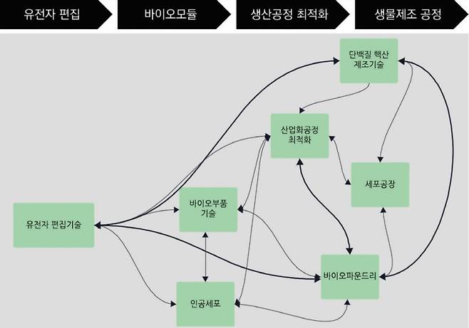 합성생물 기술 가치사슬. KISTI
