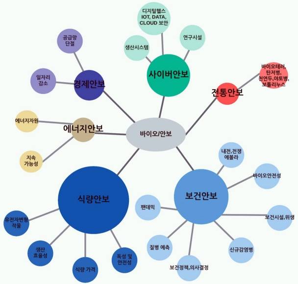 &nbsp;바이오 분야 국가안보 관련 이슈. KISTI