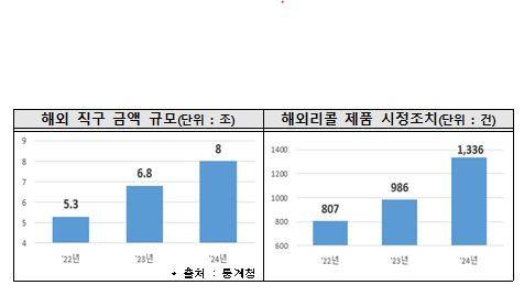 해외 직구 금액 규모와 해외 리콜 제품 시정조치 추이 [한국소비자원 제공]