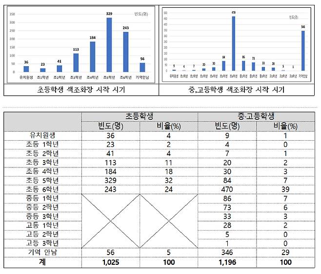색조화장 시작 시기. 식품의약품안전처 제공