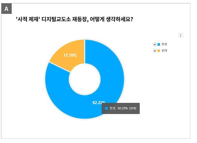 지난해 5월 디지털교도소 2기가 등장한 당시 진행한 노컷뉴스 자체 투표에서 '사적제재'에 찬성하는 응답은 전체의 82%에 달했다. 노컷뉴스 홈페이지 캡처