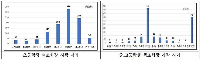 색조화장 시기 [식약처 제공]