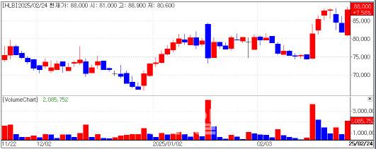 “HLB” Stock Trend (Source: KG Zeroin MP Doctor)