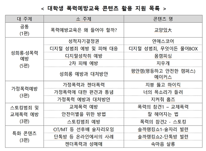디지털성범죄·교제폭력...대학생 신종폭력 예방교육 강