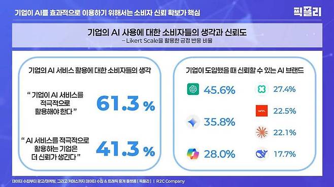픽플리 AI 활용 살태 조사 / 출처=픽플리