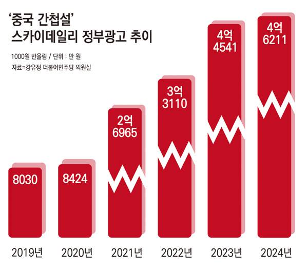 ▲스카이데일리 정부광고 추이. 그래픽=안혜나 기자