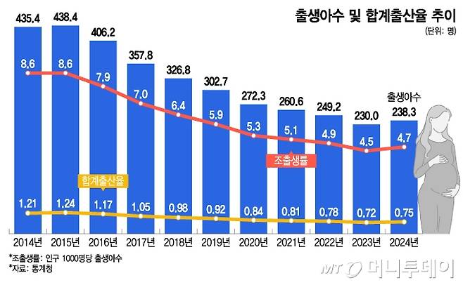 출생아수 및 합계출산율 추이/그래픽=이지혜