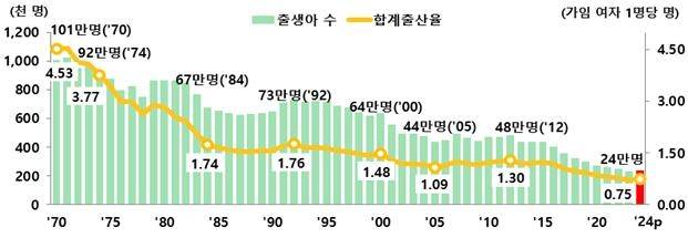출생아 수 및 합계출산율 추이 [통계청 제공]