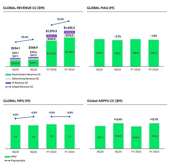 [서울=뉴시스] 네이버웹툰 모회사 웹툰엔터테인먼트 실적. 글로벌 연평균 월 이용자 수(MAU)는 1.5% 감소한 1억6640만명, 월 유료 이용자 수(MPU)는 10만여명 감소한 770만명으로 나타났다. (사진=웹툰엔터테인먼트 실적 보고서 캡처) *재판매 및 DB 금지