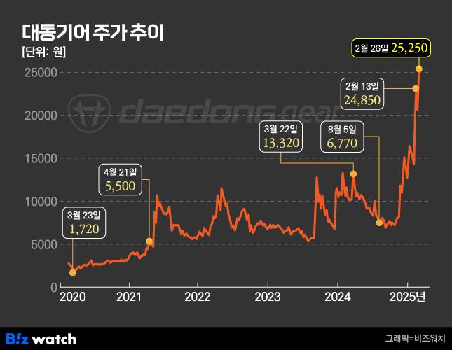 대동기어 주가 추이