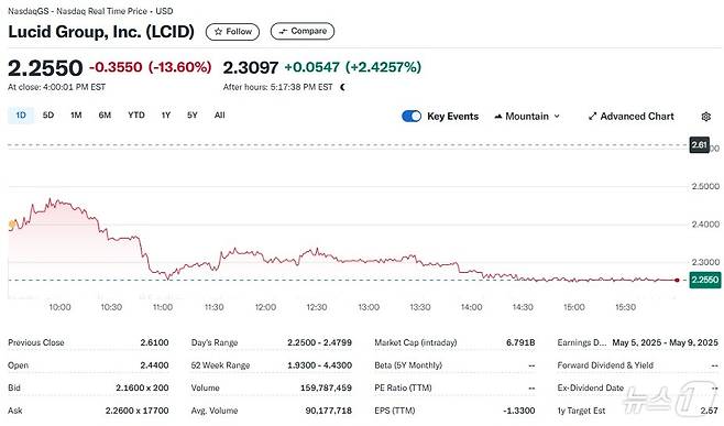 루시드 일일 주가추이 - 야후 파이낸스 갈무리