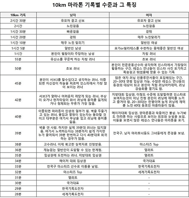 image.png 10km 마라톤 기록별 수준이라고 합니다.