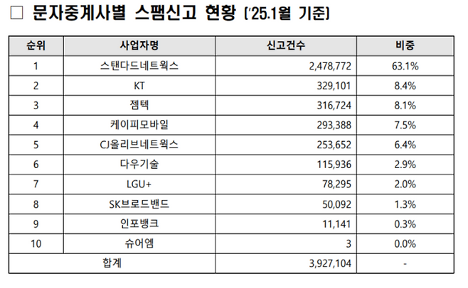 2025년 1월 기준 문자중계사별 스팸신고 현황. 불법스팸대응센터 홈페이지 캡처