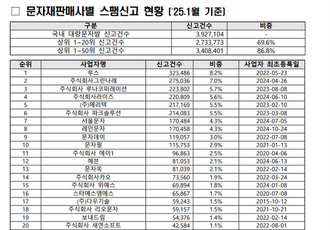 2025년 1월 기준 문자재판매사별 스팸신고 현황. 불법스팸대응센터 홈페이지 캡처