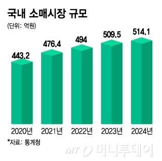 국내 소매시장 규모/그래픽=김지영