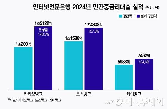 인터넷전문은행 2024년 민간중금리대출 실적/그래픽=윤선정