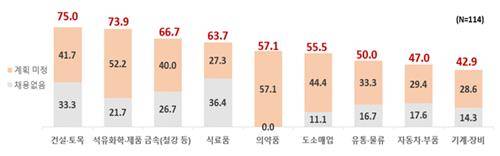 상반기 신규채용 없거나 계획 미수립 응답 기업의 업종별 비중 [한국경제인협회 제공. 재판매 및 DB 금지]