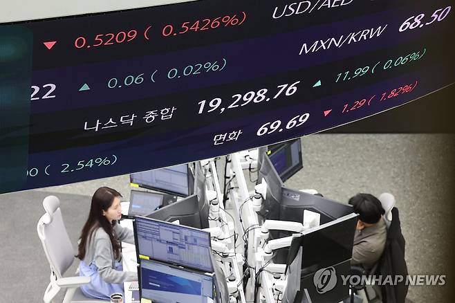 韓, 세계 일곱번째 순대외금융자산 1조달러 돌파…서학개미 등 영향 (서울=연합뉴스) 박동주 기자 = 12일 오전 서울 중구 하나은행 본점 딜링룸에서 직원들이 업무를 보고 있다. 나스닥 지수는 전장보다 11.99포인트(0.06%) 오른 19,298.76으로 사상 최고치를 갈아치우며 마감했다. 2024.11.12 pdj6635@yna.co.kr